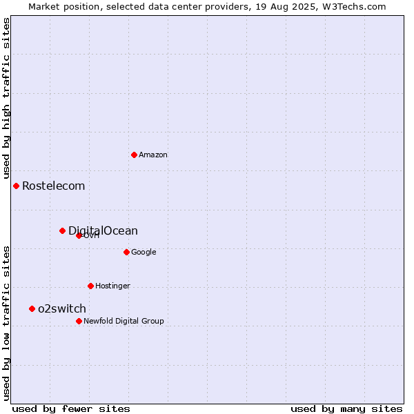 Market position of DigitalOcean vs. o2switch vs. Rostelecom