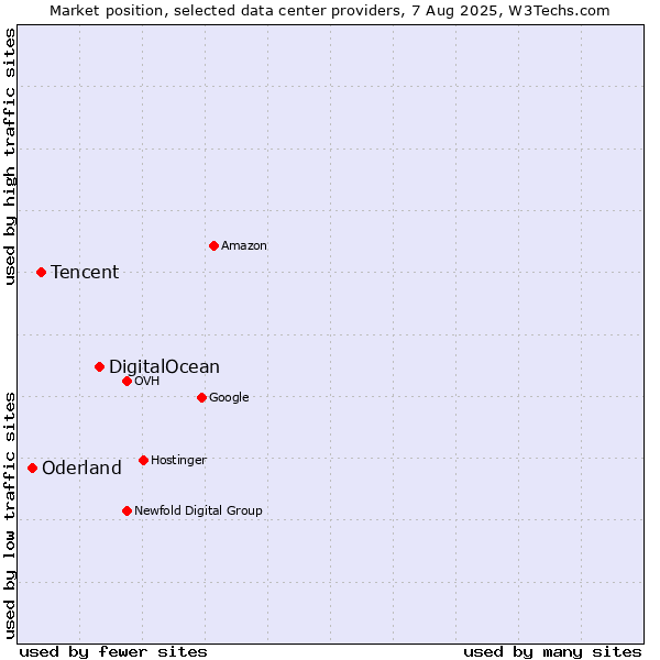 Market position of DigitalOcean vs. Tencent vs. Oderland