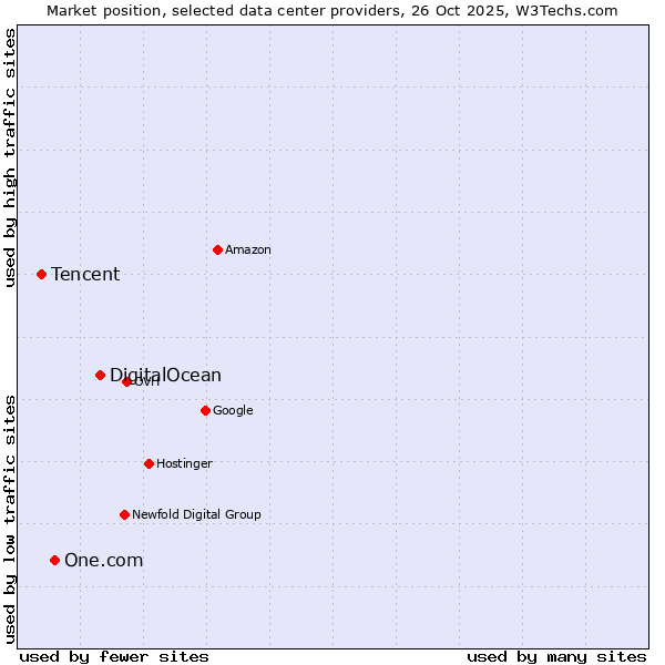 Market position of DigitalOcean vs. One.com vs. Tencent