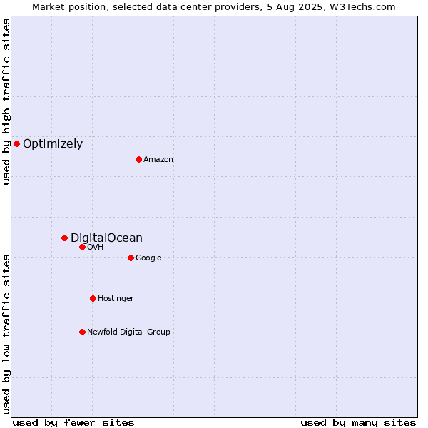 Market position of DigitalOcean vs. Optimizely