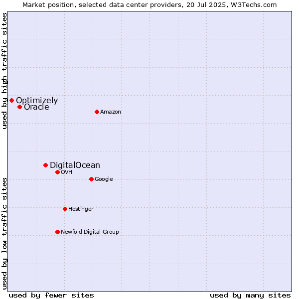 Market position of DigitalOcean vs. Oracle vs. Optimizely