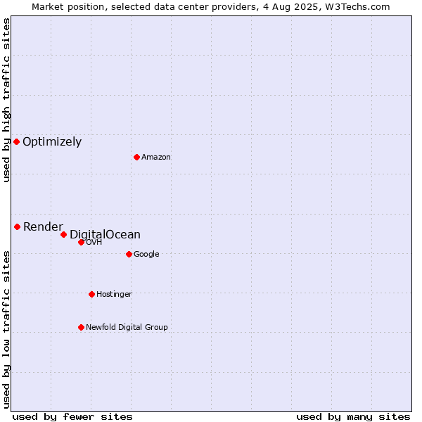 Market position of DigitalOcean vs. Render vs. Optimizely