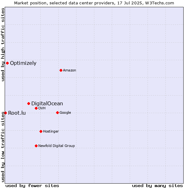 Market position of DigitalOcean vs. Optimizely vs. Root.lu