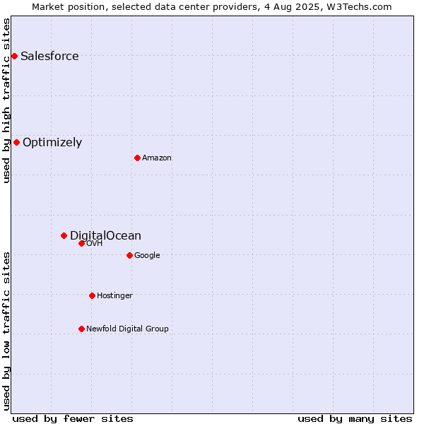 Market position of DigitalOcean vs. Optimizely vs. Salesforce