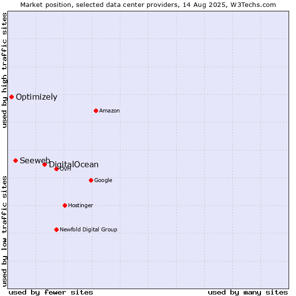 Market position of DigitalOcean vs. Seeweb vs. Optimizely