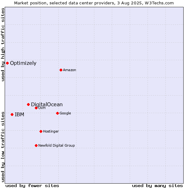 Market position of DigitalOcean vs. IBM vs. Optimizely