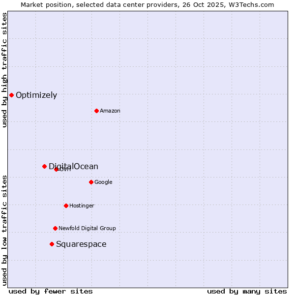 Market position of Squarespace vs. DigitalOcean vs. Optimizely