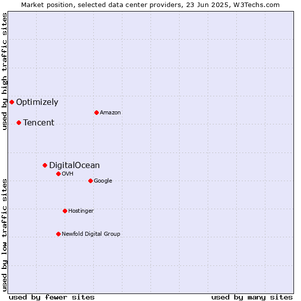 Market position of DigitalOcean vs. Tencent vs. Optimizely