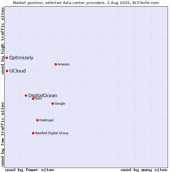 Market position of DigitalOcean vs. UCloud vs. Optimizely