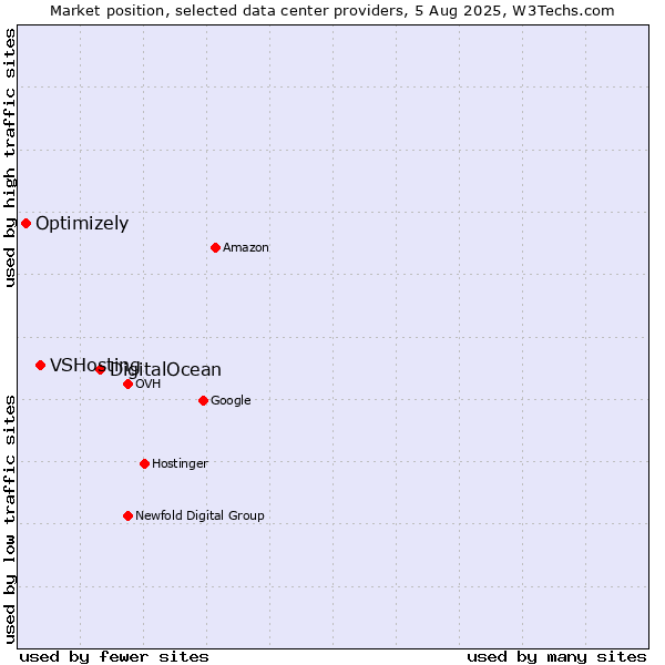Market position of DigitalOcean vs. VSHosting vs. Optimizely