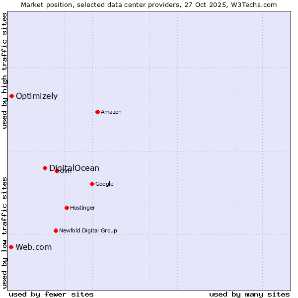 Market position of DigitalOcean vs. Optimizely vs. Web.com