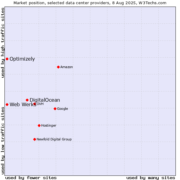 Market position of DigitalOcean vs. Optimizely vs. Web Werks