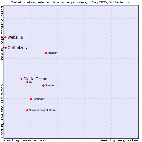 Market position of DigitalOcean vs. Optimizely vs. Webzilla