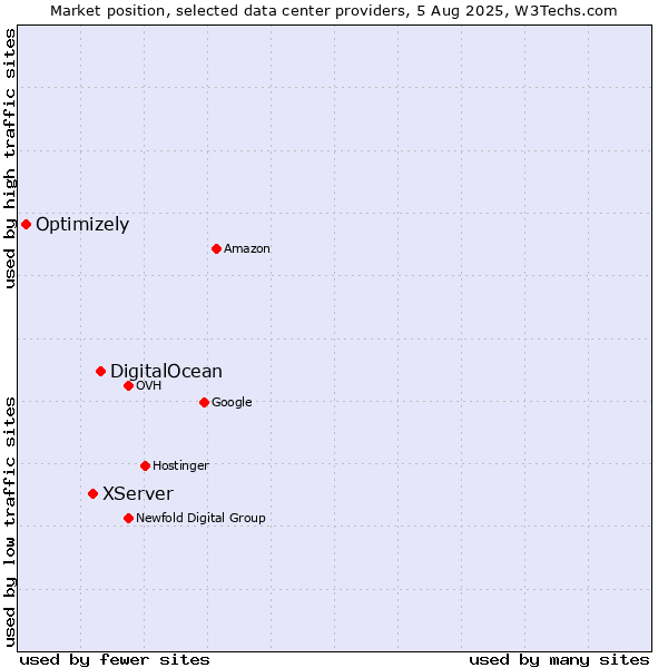 Market position of DigitalOcean vs. XServer vs. Optimizely