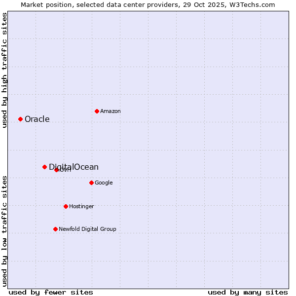 Market position of DigitalOcean vs. Oracle