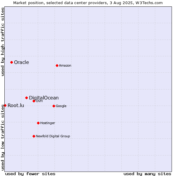 Market position of DigitalOcean vs. Oracle vs. Root.lu
