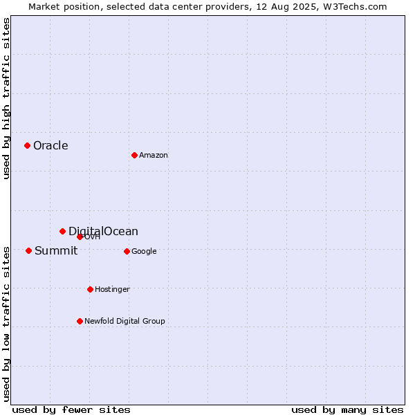 Market position of DigitalOcean vs. Summit vs. Oracle