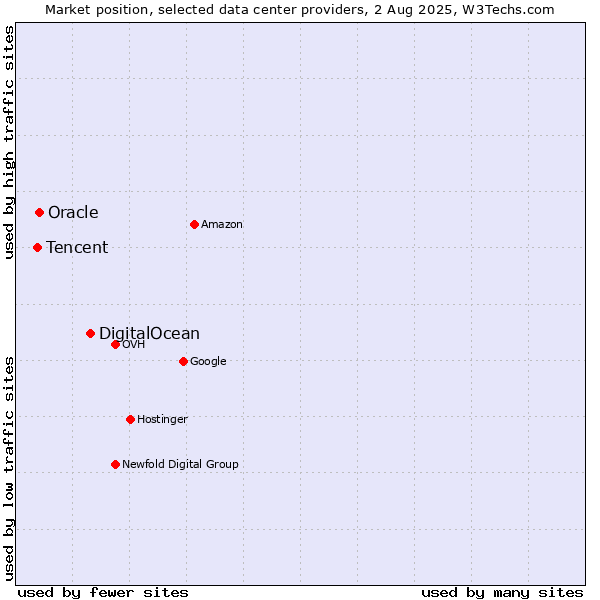 Market position of DigitalOcean vs. Oracle vs. Tencent