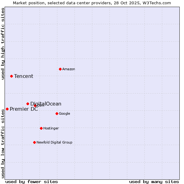 Market position of DigitalOcean vs. Tencent vs. Premier DC