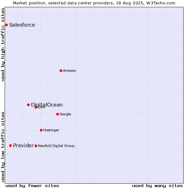Market position of DigitalOcean vs. Previder vs. Salesforce