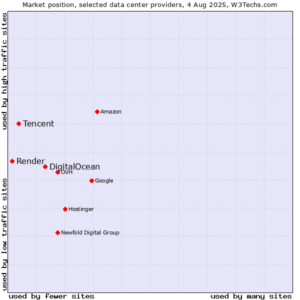 Market position of DigitalOcean vs. Tencent vs. Render