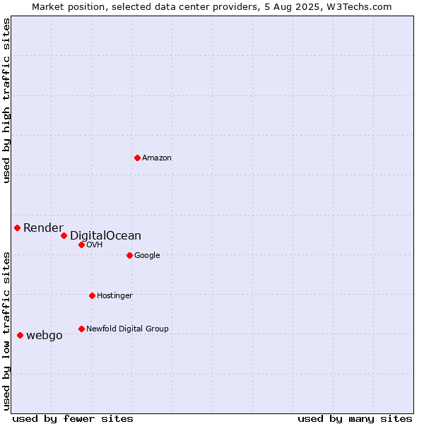 Market position of DigitalOcean vs. webgo vs. Render