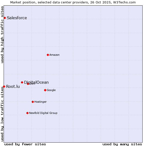 Market position of DigitalOcean vs. Salesforce vs. Root.lu