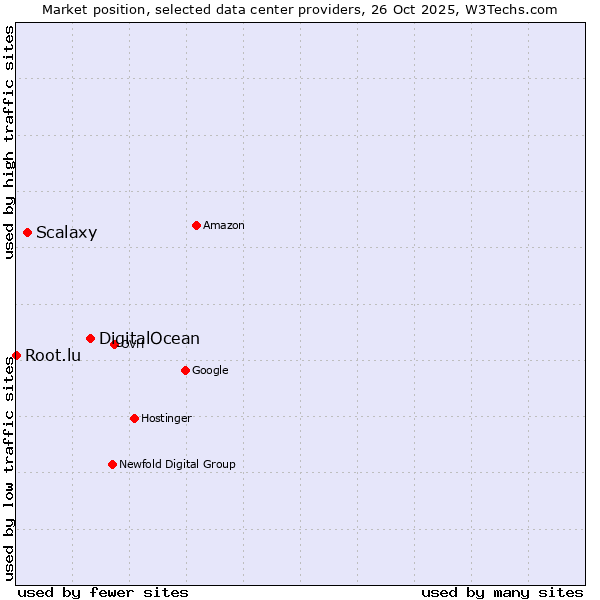 Market position of DigitalOcean vs. Scalaxy vs. Root.lu