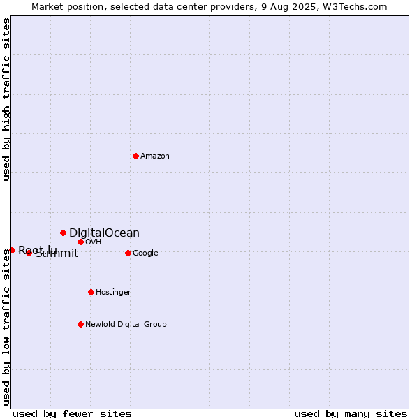 Market position of DigitalOcean vs. Summit vs. Root.lu