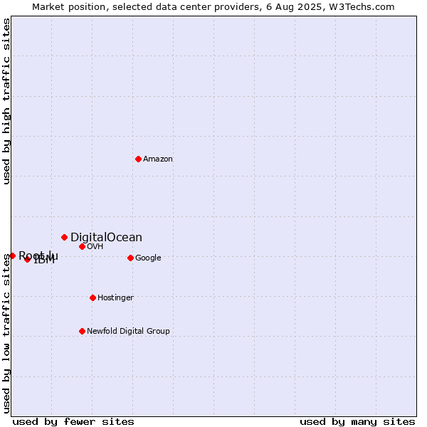 Market position of DigitalOcean vs. IBM vs. Root.lu