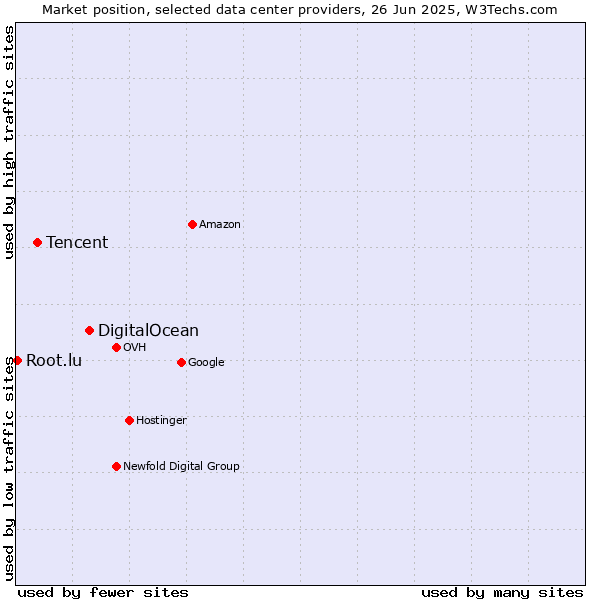 Market position of DigitalOcean vs. Tencent vs. Root.lu