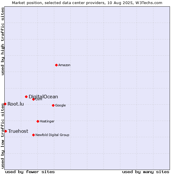 Market position of DigitalOcean vs. Truehost vs. Root.lu