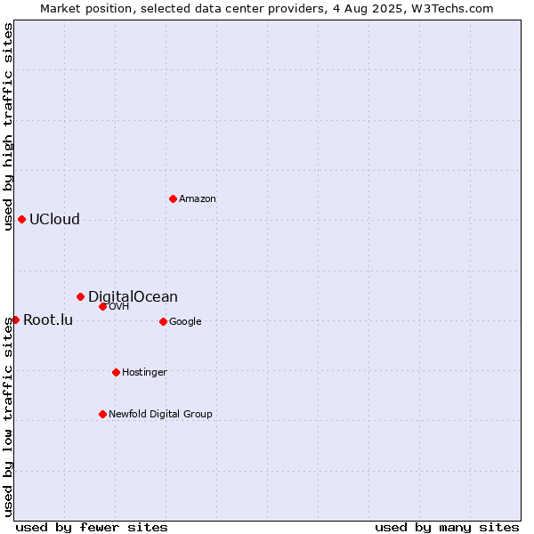 Market position of DigitalOcean vs. UCloud vs. Root.lu