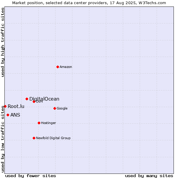 Market position of DigitalOcean vs. ANS vs. Root.lu