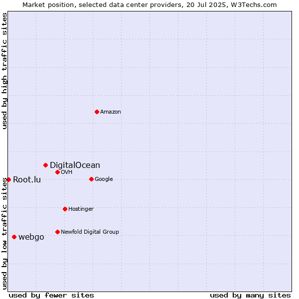 Market position of DigitalOcean vs. webgo vs. Root.lu