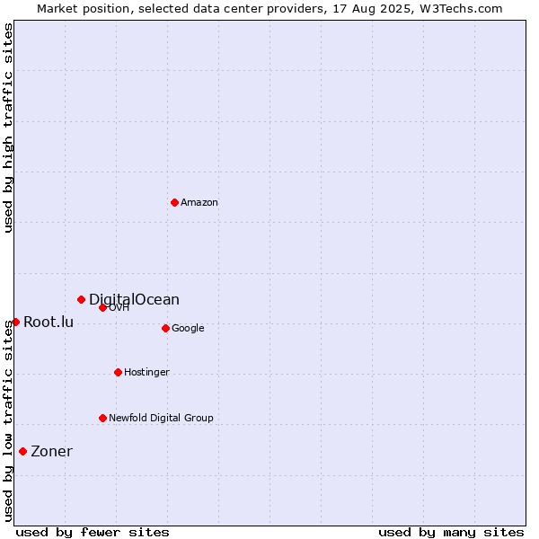 Market position of DigitalOcean vs. Zoner vs. Root.lu