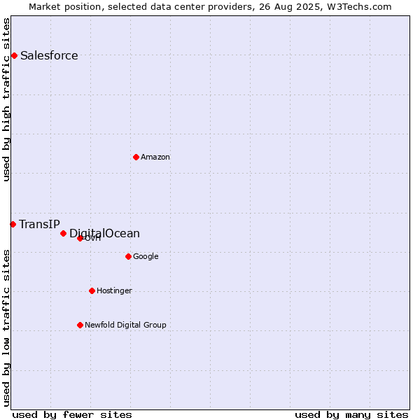 Market position of DigitalOcean vs. Salesforce vs. TransIP