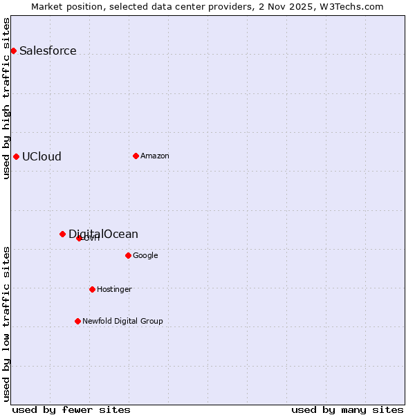 Market position of DigitalOcean vs. UCloud vs. Salesforce