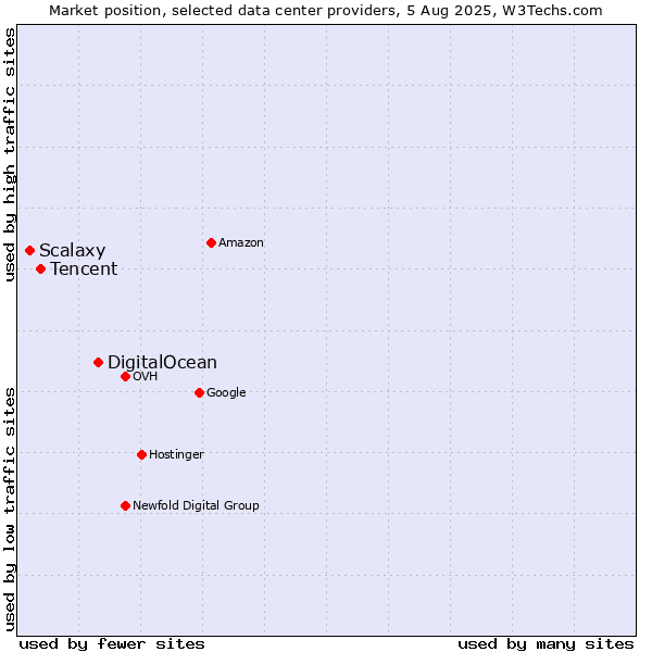 Market position of DigitalOcean vs. Tencent vs. Scalaxy