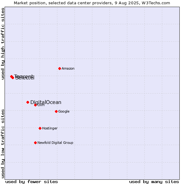 Market position of DigitalOcean vs. Selectel vs. Tencent