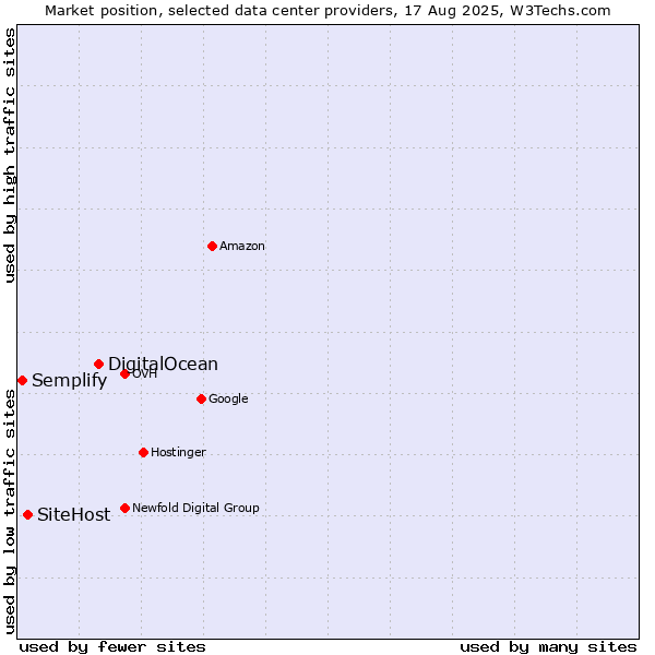 Market position of DigitalOcean vs. SiteHost vs. Semplify
