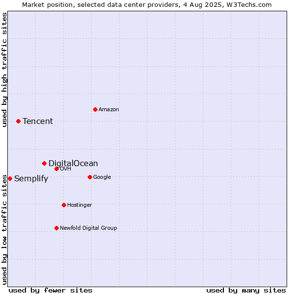 Market position of DigitalOcean vs. Tencent vs. Semplify