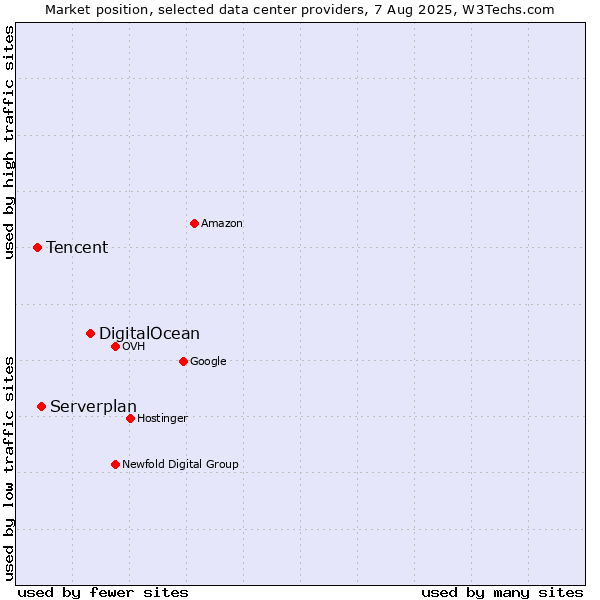 Market position of DigitalOcean vs. Serverplan vs. Tencent