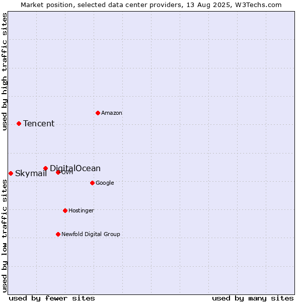 Market position of DigitalOcean vs. Tencent vs. Skymail