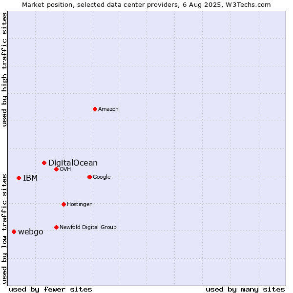 Market position of DigitalOcean vs. IBM vs. webgo