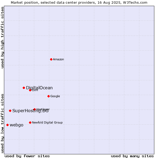 Market position of DigitalOcean vs. SuperHosting.BG vs. webgo