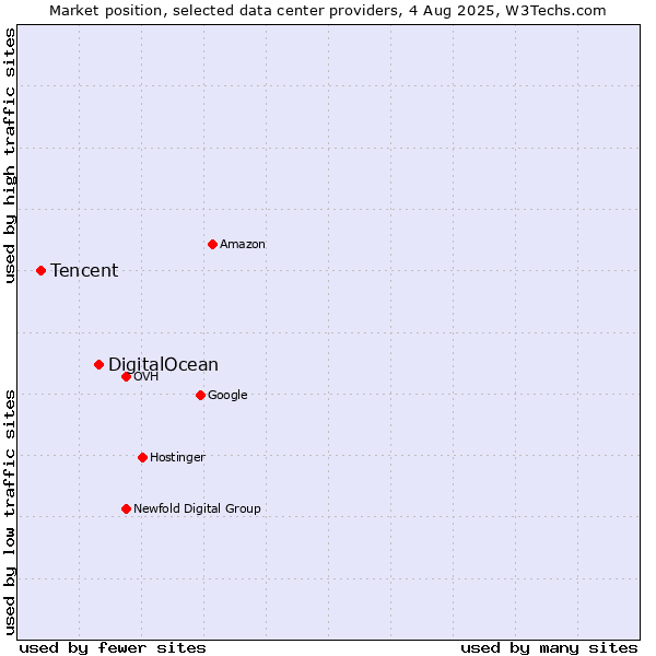 Market position of DigitalOcean vs. Tencent