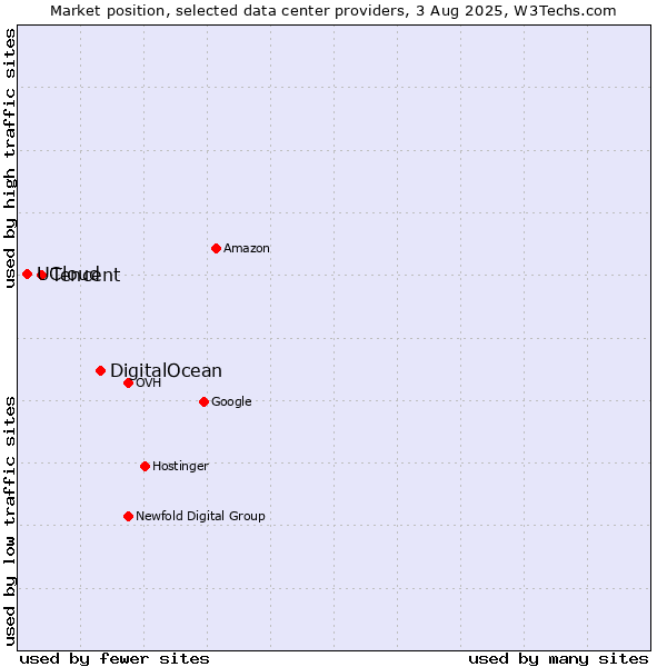 Market position of DigitalOcean vs. Tencent vs. UCloud