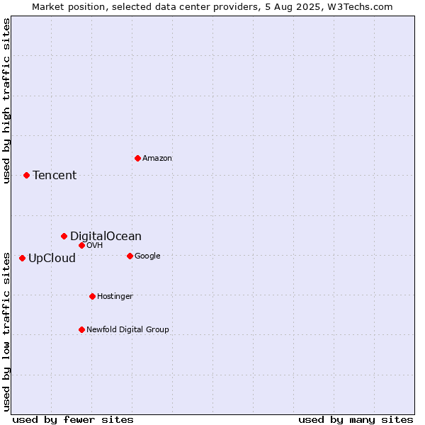 Market position of DigitalOcean vs. Tencent vs. UpCloud