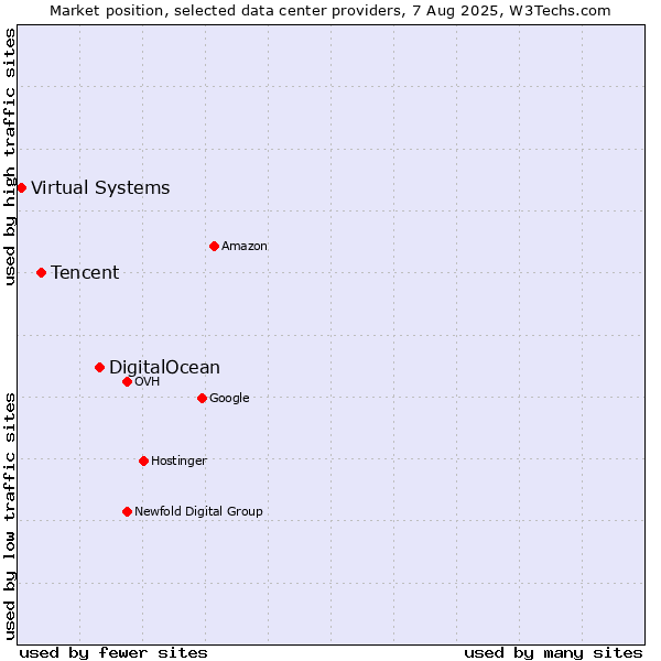 Market position of DigitalOcean vs. Tencent vs. Virtual Systems